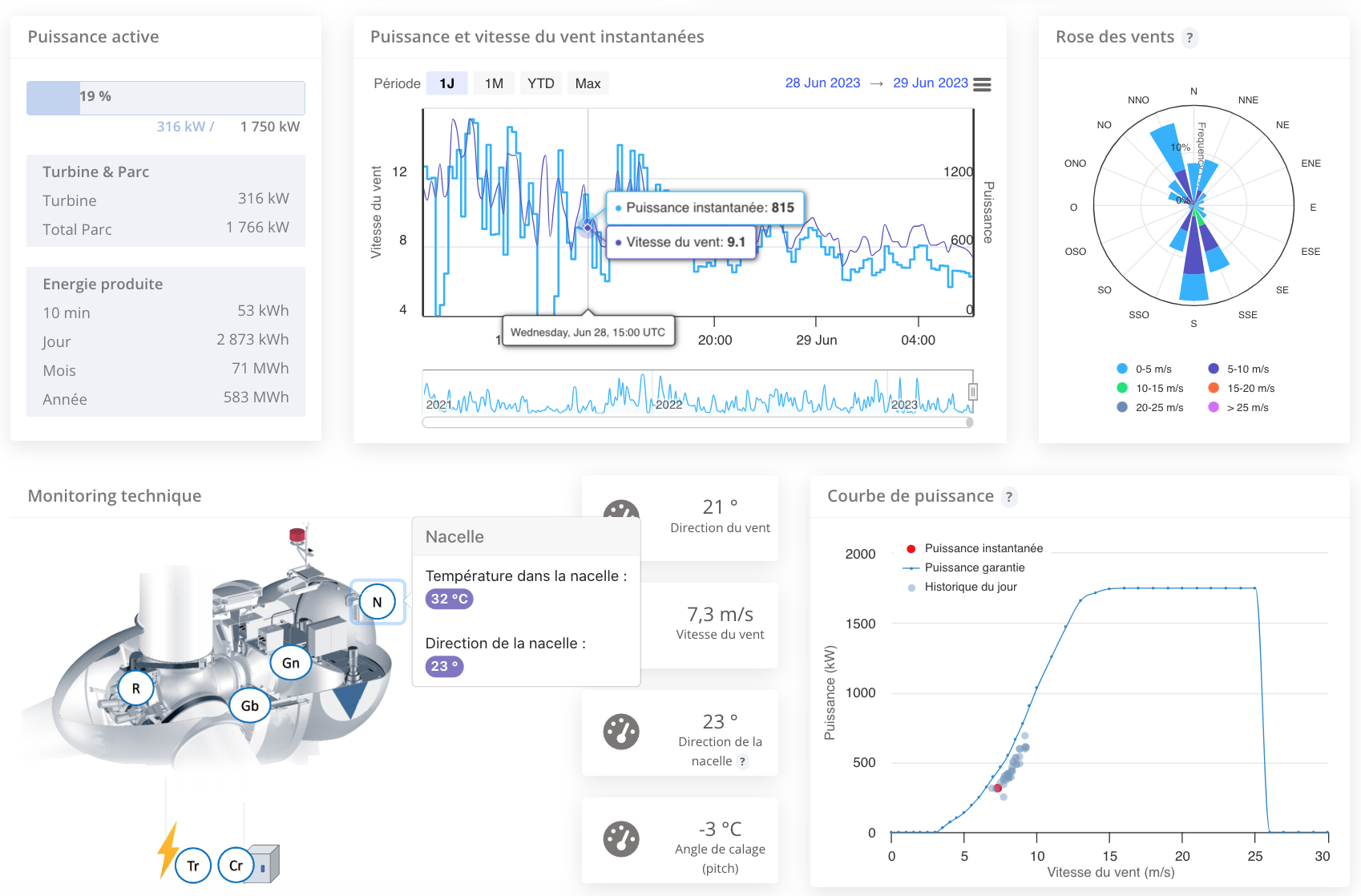 Analytical dashboards of alarms and wind turbine stops